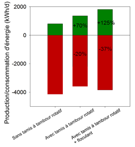 Consommation et production énergétiques calculées dans la STEP Sihltal – sans tamis à tambour rotatif et avec tamis à tambour rotatif et agent floculant.