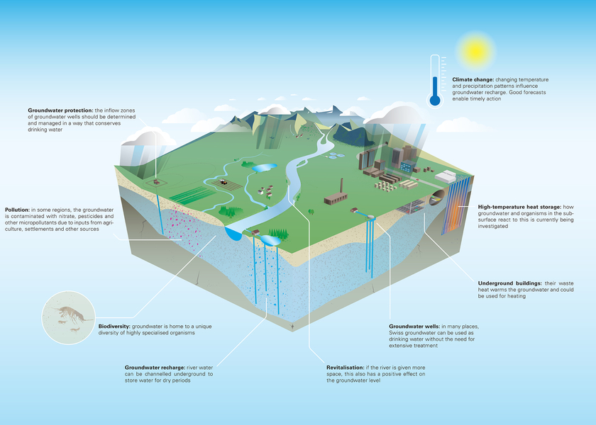 Groundwater in Switzerland: use, challenges and protection (Graphic: Peter Penicka, Eawag)