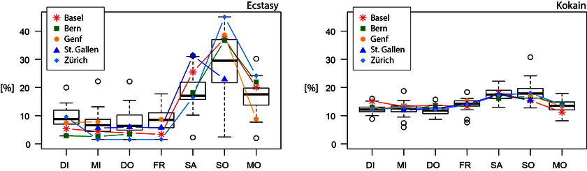 Evolution de la consommation d’ecstasy et de cocaïne au cours d’une semaine : part de chaque jour à la consommation hebdomadaire (noir = données de toutes les villes participant l’étude ; 50% dans le box, 95% ligne interrompue).