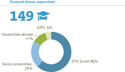 Doctoral theses supervised