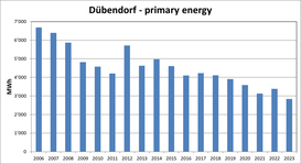 Dübendorf primary energy