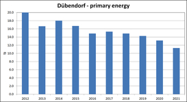Dübendorf primary energy