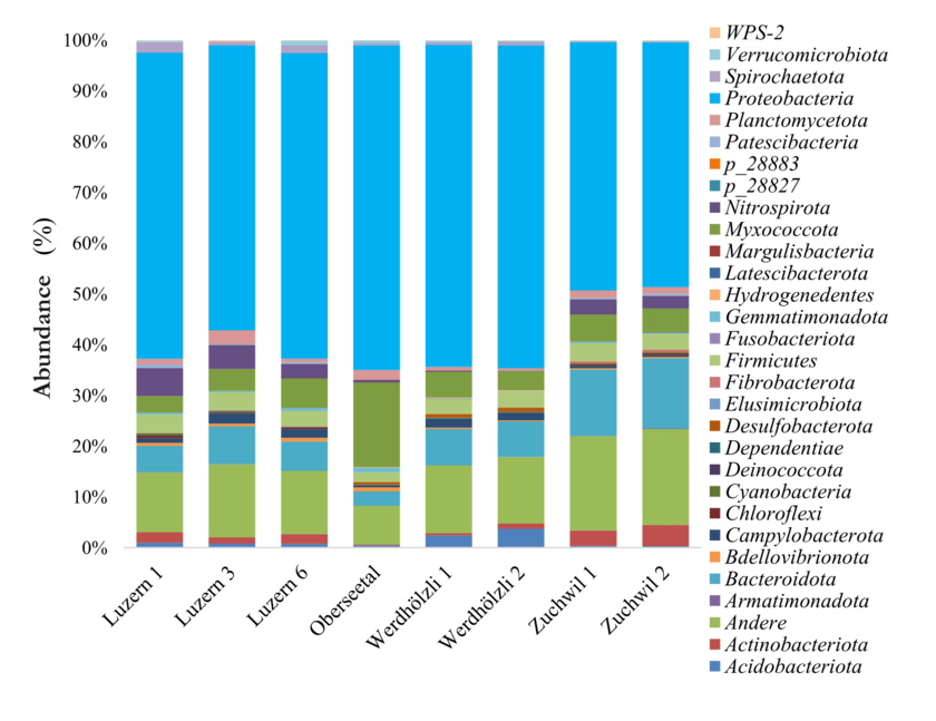 The microbial communities in activated sludge vary not only from one wastewater treatment plant to another, but also between different streams in the same wastewater treatment plant, as can be seen here at the Lucerne, Werdhölzli (Zurich) and Zuchwil treatment plants. The colours indicate different bacterial strains in the graph. (Graphic: Robert Niederdorfer/Eawag)