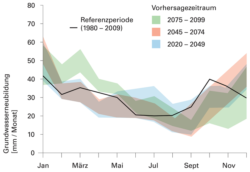 Aktuelle und zukünftige Grundwasserneubildung für den Standort Wohlenschwil (AG). Die Breite der Linien gibt die Unsicherheit der Vorhersage an. Im Sommer und bis in den Herbst ist mit einem Rückgang zu rechnen, im Winter wird die Grundwasserneubildung hingegen zunehmen. (Grafik: Moeck, C., 2013. Evaluating the Effect of Climate Change on Groundwater Resources: From Local to Catchment Scale. Ph.D. Thesis. University of Neuchâtel, Switzerland)