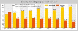 Electricity and heating usage per year in terra joule