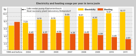 Electricity and heating usage per year in terra joule Electricity and heating usage per year in terra joule