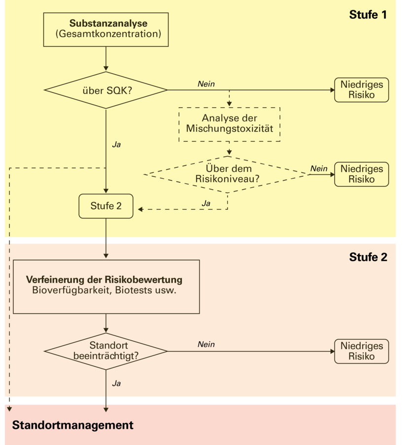 Mehrstufiges Verfahren für die Beurteilung der Sedimentqualität (Grafik: Oekotoxzentrum)