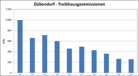Dübendorf Treibhausgasemissionen