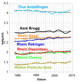 Changes in bicarbonate concentrations from 1983 to 2013 at seven measuring stations. The development of the measurement series averaged over 5 years is shown in colour; the dashed lines show the long-term trend, calculated by means of linear regression.