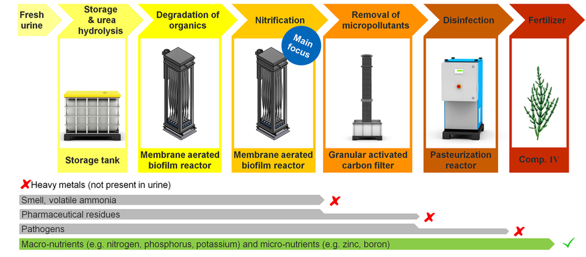 The treatment chain consists of five treatment units 