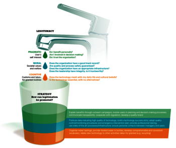 Fig. 2: The legitimacy of a new technology is evaluated on three different levels, all of which need to be addressed if the technology is to be successfully introduced