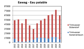 Eawag - eau potable