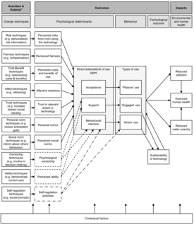 Das «Modell der Wirkungspfade» zeigt abhängig von der Art der Nutzung auf, welche psychologischen Faktoren die Einstellung der Menschen zu dezentralen Wasseraufbereitungstechnologien beeinflussen können und welche Massnahmen bzw. Veränderungstechniken die Menschen motivieren könnten, die dezentrale Technologien zu verwenden. (Quelle: nature water)