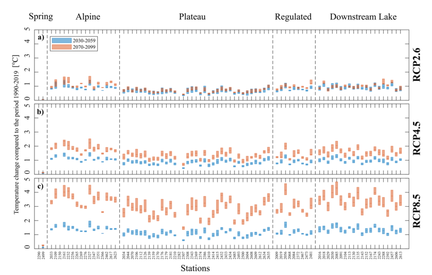 Watercourse temperatures change to varying degrees depending on the climate scenario. In the scenario with climate protection measures (a, RCP2.6), the temperature increases by an average of 0.8°C in the near future (2030 – 2059) and by 0.9°C in the distant future (2070 – 2099) compared to the reference period (1990 – 2019). At the other extreme, the climate scenario without measures (c, RCP8.5), the temperature rises by an average of 1.2°C (near future) or 3.2°C (distant future). (Diagram: Vinnå et al. 2025) Watercourse temperatures change to varying degrees depending on the climate scenario. In the scenario with climate protection measures (a, RCP2.6), the temperature increases by an average of 0.8°C in the near future (2030 – 2059) and by 0.9°C in the distant future (2070 – 2099) compared to the reference period (1990 – 2019). At the other extreme, the climate scenario without measures (c, RCP8.5), the temperature rises by an average of 1.2°C (near future) or 3.2°C (distant future). (Diagram: Vinnå et al. 2025)