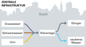 Abwasserbehandlung – zentral, dezentral, hybrid