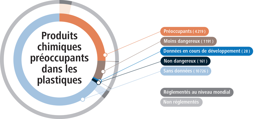 Nombre de produits chimiques identifiés comme préoccupants, moins dangereux, non dangereux, sans données (deux tiers) et avec des données en cours de développement. Le cercle extérieur représente les produits chimiques réglementés ou non réglementés au niveau mondial. (Illustration : Empa)