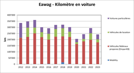 Eawag - kilomètres en voiture