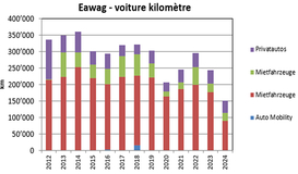 Eawag - kilomètres en voiture