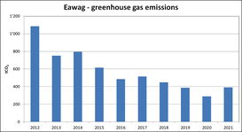 Eawag greenhous gas emissions