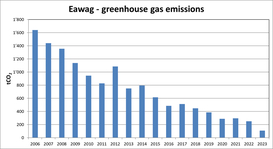 Eawag greenhous gas emissions