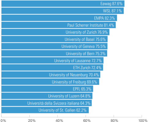 Share of publicly accessible scientific publications from various Swiss universities and research institutes between 2020 and 2024. Institutions with subject areas that publish primarily with national publishers, where open access is not yet standard practice in some cases, find it more difficult to achieve a high share. (Graphic: Eawag, data: Swiss Open Access Monitor)
