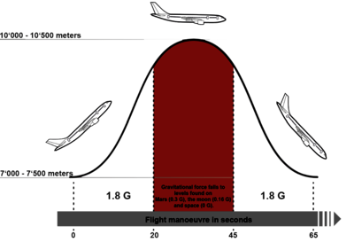 The gravitational force on earth is 1 G (i.e. 9.81 m/s²). During a parabolic flight, however, gravitational forces of between 0 and 1.8 G can be simulated. (Diagram: Eawag)