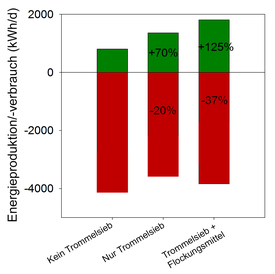 Berechneter Energieverbrauch und –produktion auf der ARA Sihltal – ohne Trommelsieb, mit sowie mit Trommelsieb und Flockungsmittel.