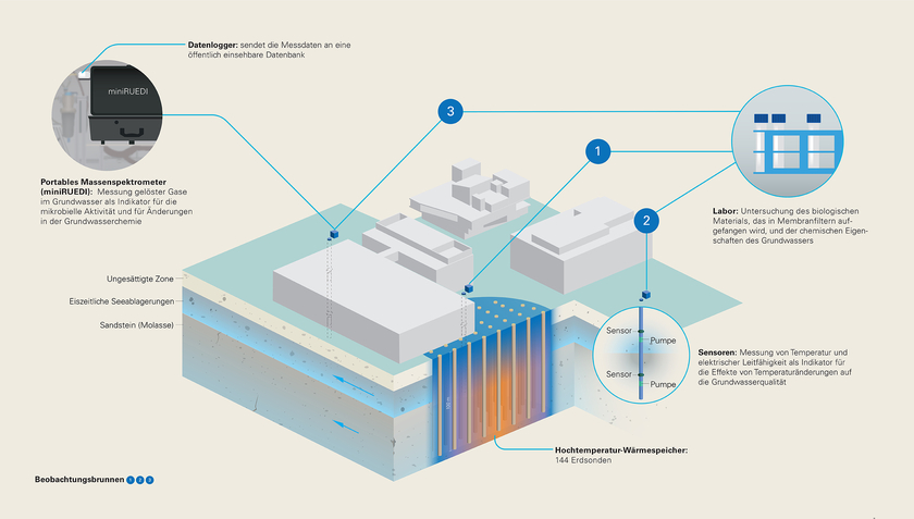 Übersicht über das Forschungsprojekt ARTS auf dem Areal von Empa und Eawag in Dübendorf (Grafik: Peter Penicka, Eawag).