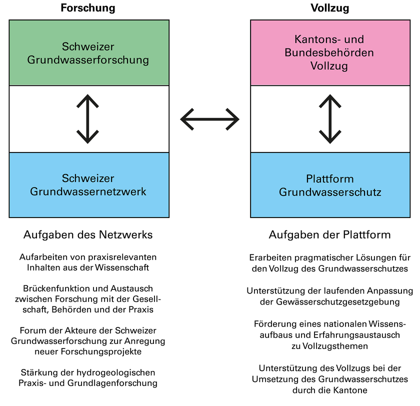 Aufteilung der Aufgaben zwischen dem Schweizer Grundwassernetzwerk und der Plattform Grundwasserschutz. (Grafik: CH-GNet; siehe auch Artikel «Grundwasserschutz: Unterstützung beim Vollzug».