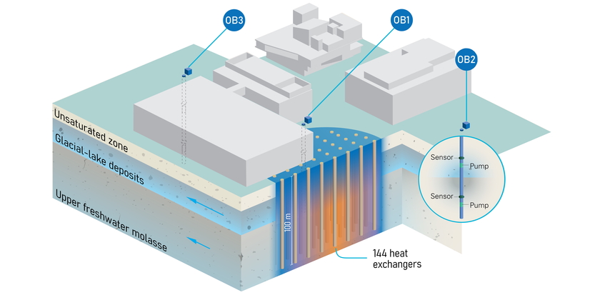 3D schematic of the project area, showing the thermal storage facility and the three observation boreholes (Peter Penicka, Eawag)
