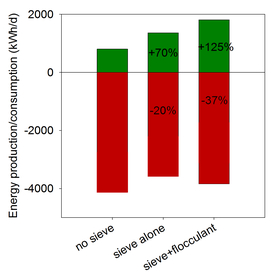 Calculated energy consumption and production at WTP Sihltal — without drum sieve, with drum sieve, and with drum sieve plus flocculant.