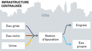 Traitement des eaux usées –  centralisé, décentralisé, hybride