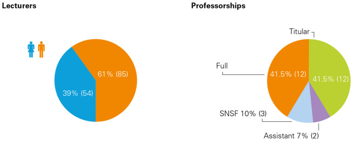 Professors based at Eawag