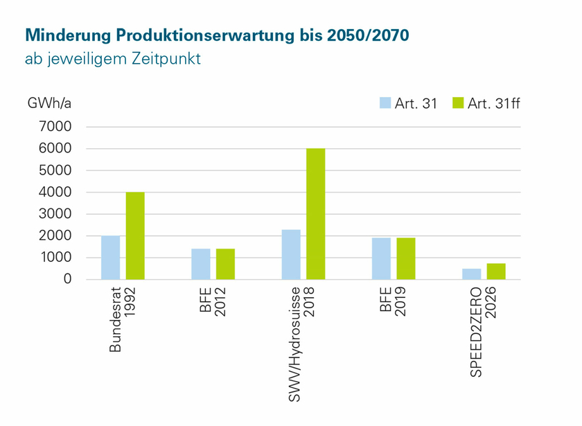 Baisse de production attendue à la suite des dispositions relatives aux débits résiduels prévues par la loi sur la protection des eaux, indiquée, pour chaque date, de l’année de l’estimation jusqu’à 2050/2070. En bleu: en simple application de la formule de l’article 31; en vert: en application des articles supplémentaires (notamment, augmentation du débit résiduel dans le cadre d’une pesée des intérêts selon l’art. 33). 