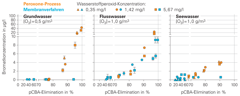Abb. 3: Die Bildung von Bromat und die Eliminationsleistung für Mikroverunreinigungen (pCBA) beim herkömmlichen Peroxone-Prozess (orange Punkte) und beim Membranverfahren (blaue Punkte). 