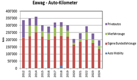 Eawag Auto-Kilometer