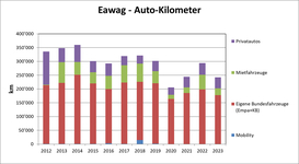 Eawag Auto-Kilometer