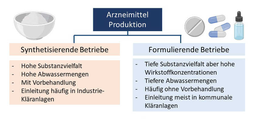 Typische Unterschiede zwischen herstellenden und verarbeitenden Pharma-Firmen. (Grafik erstellt mit biorender.com)