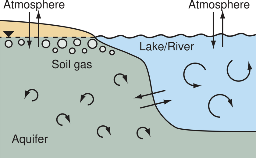 Gasdynamik und Prozesse in aquatischen Systemen (Grafik: Eawag)