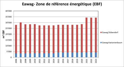 Eawag surface de référence