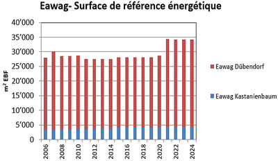 Eawag surface de référence