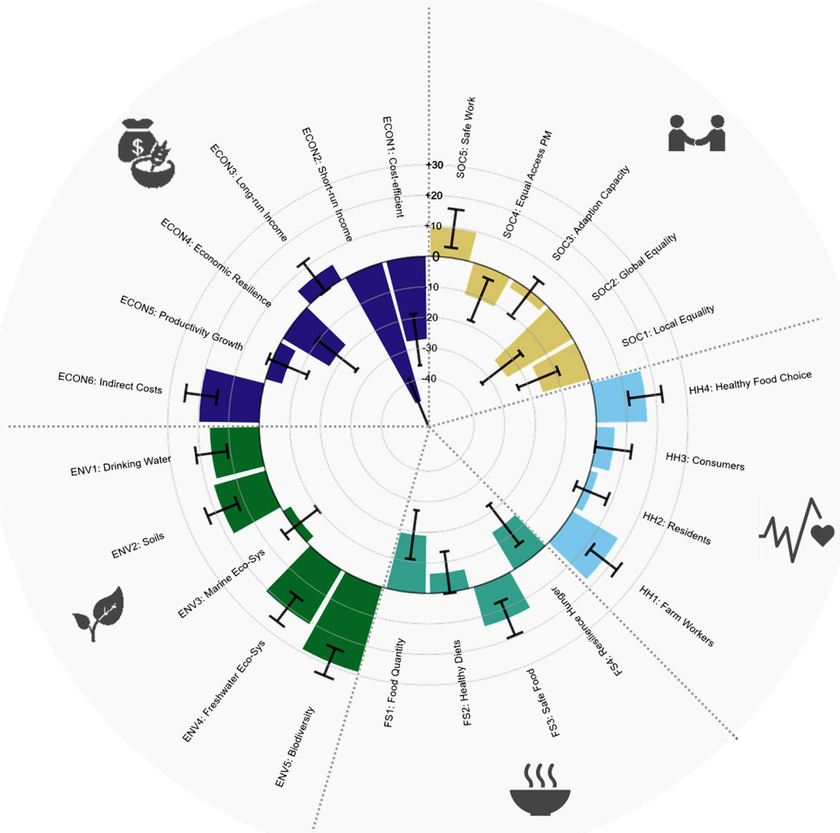 Im Durchschnitt erwarten die Befragten in den Bereichen Umwelt (grün) und Gesundheit (blau) positive Auswirkungen einer Umstellung. In anderen Bereichen zeigen sich kurzfristig Zielkonflikte. Langfristig werden auch beim Einkommen (long-run income, violett), bei der Sicherheit der Lebensmittel (safe food, blaugrün) oder der Arbeitssicherheit (safe work, gelb) die Veränderungen positiv eingeschätzt. Die Erwartungen fallen aber etwa in Europa und Nordamerika weniger positiv aus und in Regionen mit geringeren Einkommen höher. (Abbildung: AG Möhring/Uni Bonn)