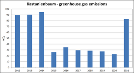 Kastanienbaum greenhaus gas emissions