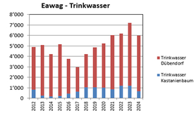 Eawag Trinkwasser