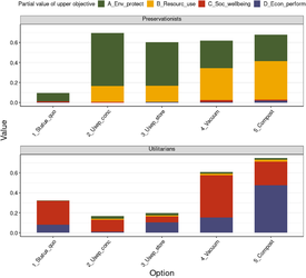 Grafik von ValueDecisions zu fünf verschiedenen Optionen der Abwasserentsorgung in Paris (x-Achse). Wie gut jedes Teilziel erreicht wird, ist mit farbigen Blöcken dargestellt (A_Umweltschutz, B_Ressourcennutzung, C_Soziales Wohlergehen, D_Wirtschaftliche Leistung). Je nach Geisteshaltung (Preservationists, Utilitarians) erreichen die Optionen die Teilzeile und das Gesamtziel unterschiedlich gut (Werte von 0 – 1 auf y-Achse). Der Status quo, die herkömmliche Kläranlage, schneidet aber immer deutlich schlechter ab als ein dezentrales Vakuum-System mit Urinseparierung und Trockentoiletten mit unterirdischen Kompostkammern vor Ort. (Grafik: Judit Lienert)