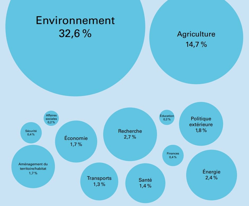 Attention relative accordée aux questions de biodiversité par le Parlement et le Conseil fédéral en fonction des domaines politiques (selon Reber et al. 2023).