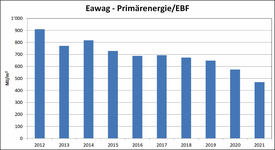 Eawag Primärenergie / EBF