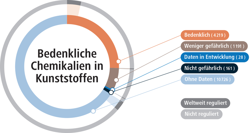 Anzahl der Chemikalien, die als bedenklich, weniger gefährlich, nicht gefährlich identifiziert wurden. Zu zwei Dritteln der Stoffe liegen keine Daten vor. Der äussere Kreis zeigt die jeweiligen (kleinen) Anteile für Chemikalien, die weltweit geregelt bzw. nicht geregelt sind. (Illustration: Empa)