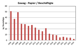 Eawag Papier