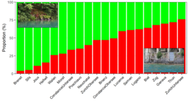 Proportion de rives en état quasi naturel (vert) et en état non naturel (rouge). Les habitats riverains présentant une structure diversifiée et aussi naturelle que possible sont particulièrement importants pour la diversité des espèces aquatiques.